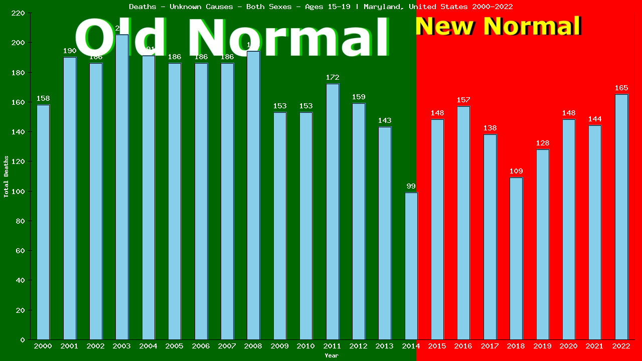 Graph showing Deaths - Unknown Causes - Teen-aged - Aged 15-19 | Maryland, United-states